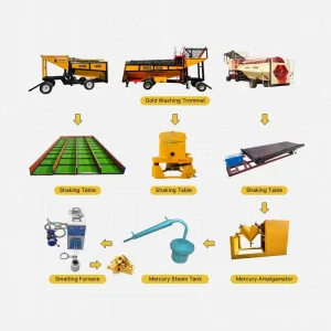 Alluvial Gold Placer Extraction Plant Complete Set Sand Gold Mine Wash Trommel Screen Machine for Africa