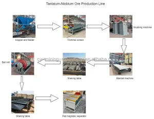 Brazil Complete Set Mineral Processing Equipment Tantalum Niobium Ore Production Line for Sale