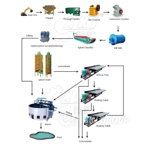 Gold Gravity Concentrator Centrifugal Equipment Gravity Uranium Centrifugal Concentrator Separation Machine Price