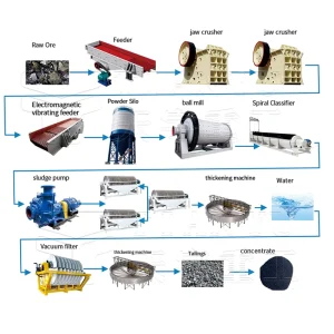 High efficiency Manganese Ore Mining Equipment Manganese Ore Beneficiation Processing Production Line