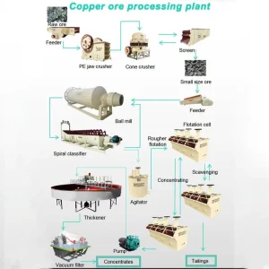 Mineral Processing Equipment 100TPD Small Scale Gold Ore Processing Mining Equipment Machine Plant