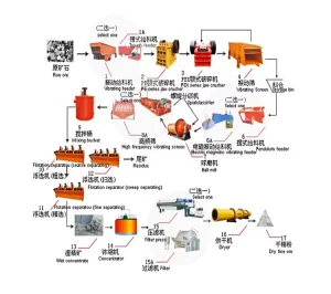 Mining Equipment Ore Concentration 300tpd Rock Gold Processing Plant