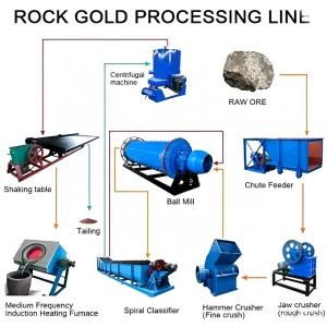 Professional Rock Gold Processing Project for Stable Mineral Production
