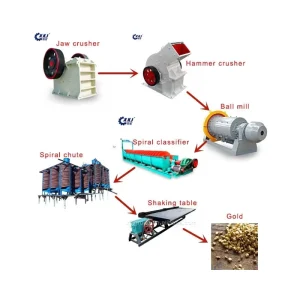 Small Scale Gold Processing Plant Gold Mining Equipment Rock Gold Processing Plant